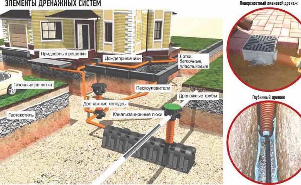 Организация водоотведения это. Ливневка + поверхностный дренаж. Пристенный глубинный дренаж. Поверхностная дренажная система на участке. Проект пристенного дренажа.